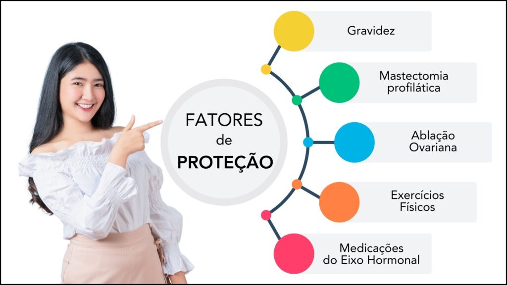 Fatores de Proteção para o câncer de Mama